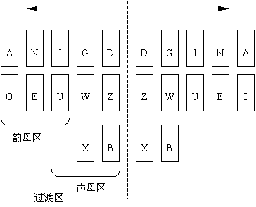 亚伟速记机键盘共24键,左右相同.